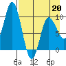 Trap Point tide chart for Monday, April 20, 2026
