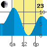 Trap Point tide chart for Thursday, April 23, 2026