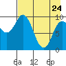 Trap Point tide chart for Friday, April 24, 2026