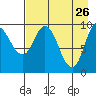 Trap Point tide chart for Sunday, April 26, 2026