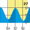 Trap Point tide chart for Monday, April 27, 2026