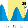 Trap Point tide chart for Wednesday, April 29, 2026