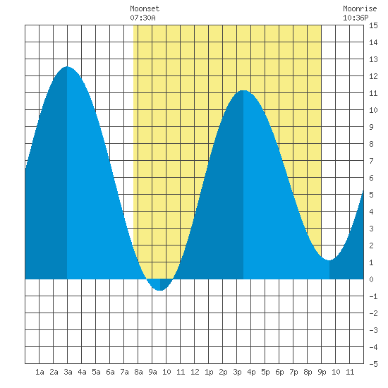 Trap Point tide chart for Thursday, April 2, 2026