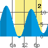 Trap Point tide chart for Thursday, April 2, 2026