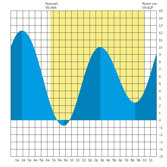 Trap Point tide chart for Thursday, April 30, 2026