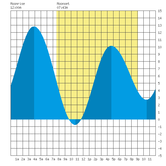 Trap Point tide chart for Saturday, April 4, 2026