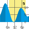 Trap Point tide chart for Sunday, April 5, 2026