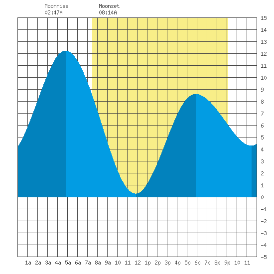 Trap Point tide chart for Monday, April 6, 2026