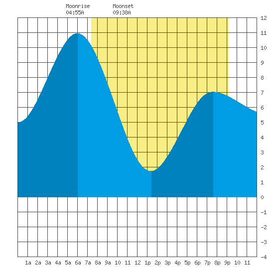 Trap Point tide chart for Wednesday, April 8, 2026