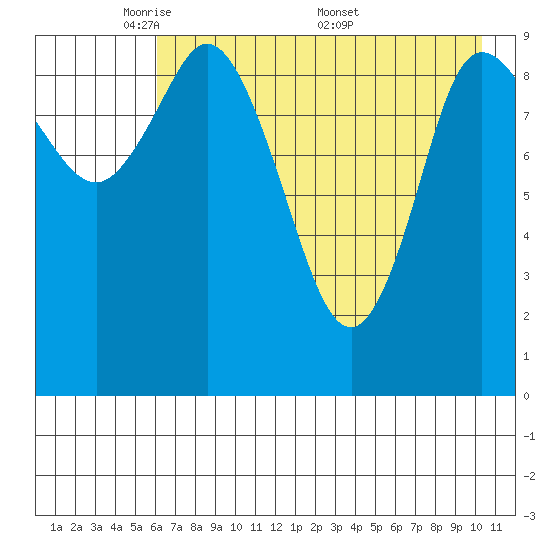 Trap Point tide chart for Sunday, May 10, 2026
