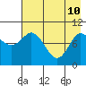 Trap Point tide chart for Sunday, May 10, 2026