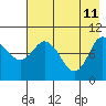 Trap Point tide chart for Monday, May 11, 2026