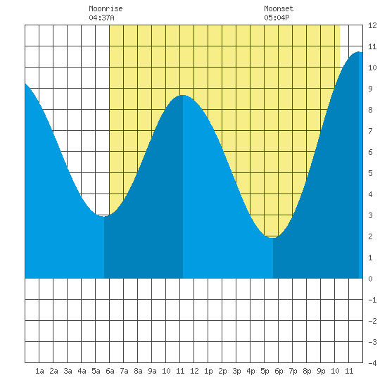 Trap Point tide chart for Tuesday, May 12, 2026