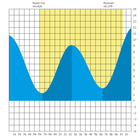 Trap Point tide chart for Wednesday, May 13, 2026