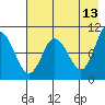 Trap Point tide chart for Wednesday, May 13, 2026