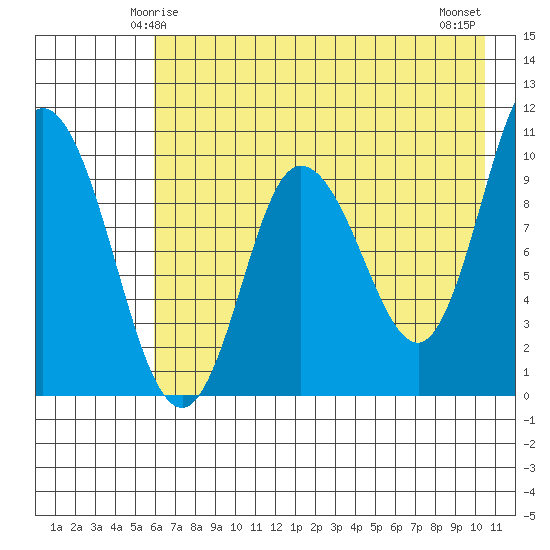 Trap Point tide chart for Thursday, May 14, 2026