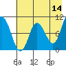 Trap Point tide chart for Thursday, May 14, 2026