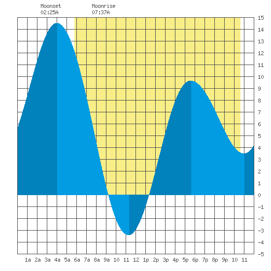 Trap Point tide chart for Tuesday, May 19, 2026