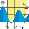 Trap Point tide chart for Friday, May 1, 2026