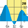 Trap Point tide chart for Wednesday, May 20, 2026