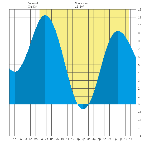 Trap Point tide chart for Friday, May 22, 2026