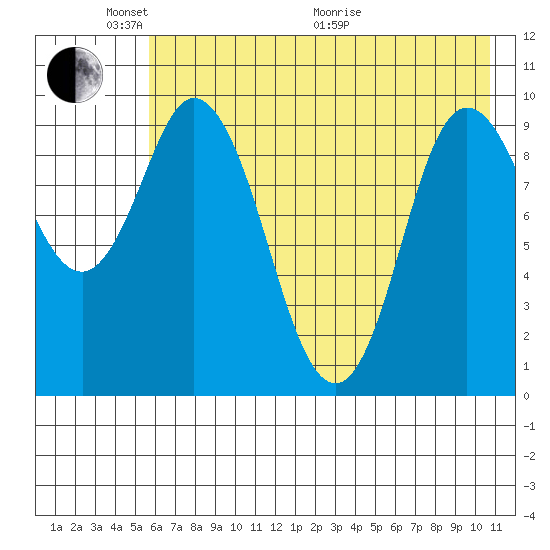 Trap Point tide chart for Saturday, May 23, 2026