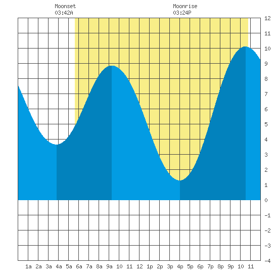Trap Point tide chart for Sunday, May 24, 2026