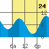 Trap Point tide chart for Sunday, May 24, 2026