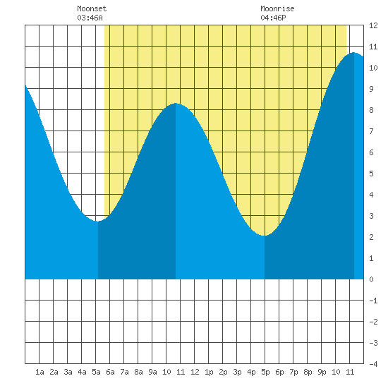 Trap Point tide chart for Monday, May 25, 2026