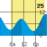 Trap Point tide chart for Monday, May 25, 2026