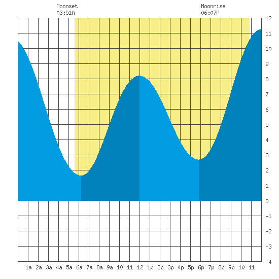 Trap Point tide chart for Tuesday, May 26, 2026