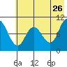 Trap Point tide chart for Tuesday, May 26, 2026