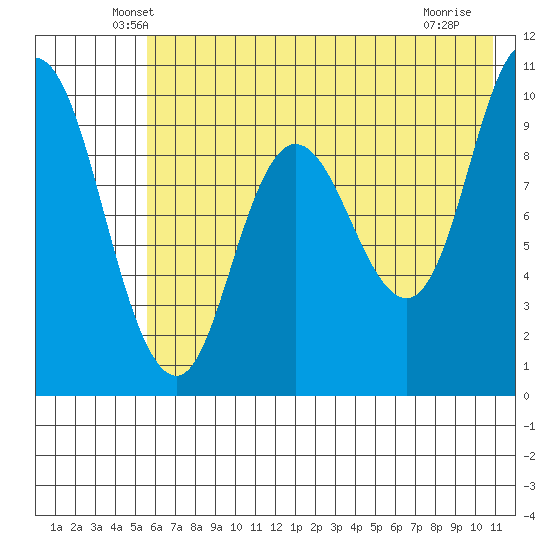 Trap Point tide chart for Wednesday, May 27, 2026