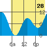 Trap Point tide chart for Thursday, May 28, 2026