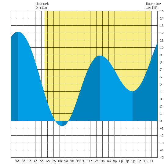 Trap Point tide chart for Friday, May 29, 2026