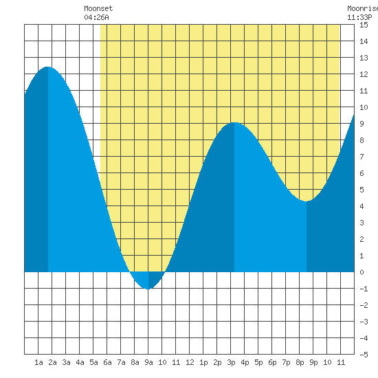 Trap Point tide chart for Saturday, May 30, 2026