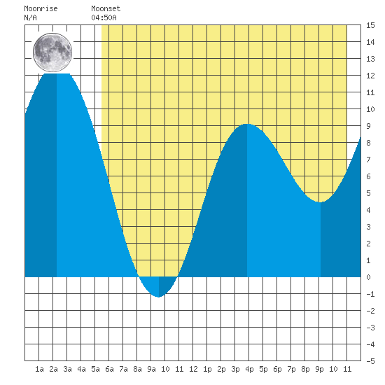 Trap Point tide chart for Sunday, May 31, 2026