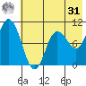 Trap Point tide chart for Sunday, May 31, 2026