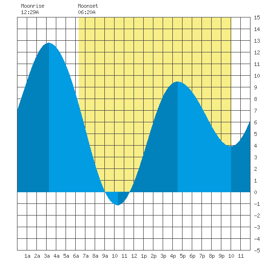Trap Point tide chart for Sunday, May 3, 2026