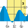 Trap Point tide chart for Sunday, May 3, 2026