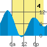 Trap Point tide chart for Monday, May 4, 2026