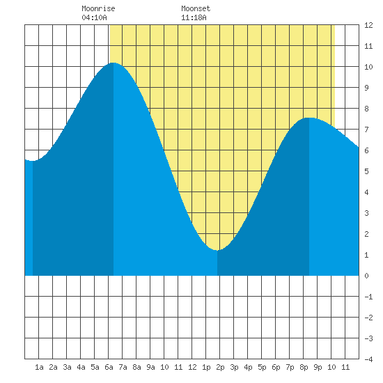 Trap Point tide chart for Friday, May 8, 2026