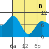 Trap Point tide chart for Friday, May 8, 2026