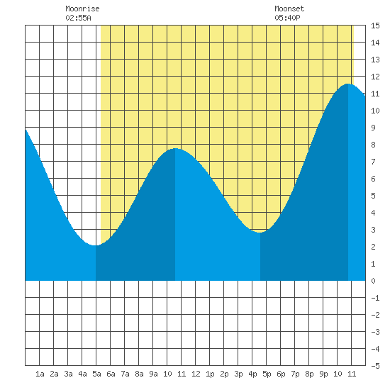 Trap Point tide chart for Wednesday, June 10, 2026