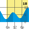 Trap Point tide chart for Wednesday, June 10, 2026