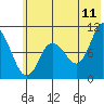 Trap Point tide chart for Thursday, June 11, 2026