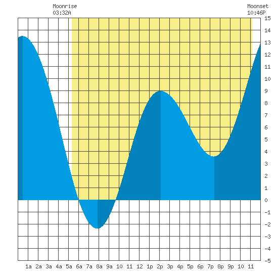Trap Point tide chart for Saturday, June 13, 2026