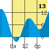 Trap Point tide chart for Saturday, June 13, 2026