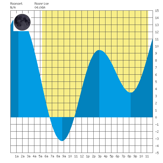 Trap Point tide chart for Sunday, June 14, 2026