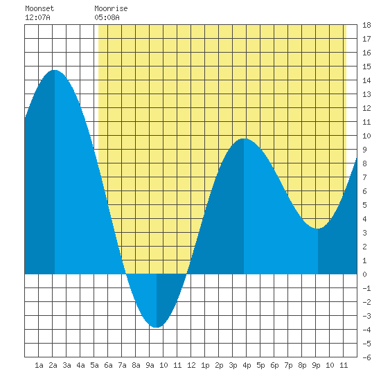 Trap Point tide chart for Monday, June 15, 2026